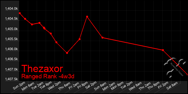 Last 31 Days Graph of Thezaxor