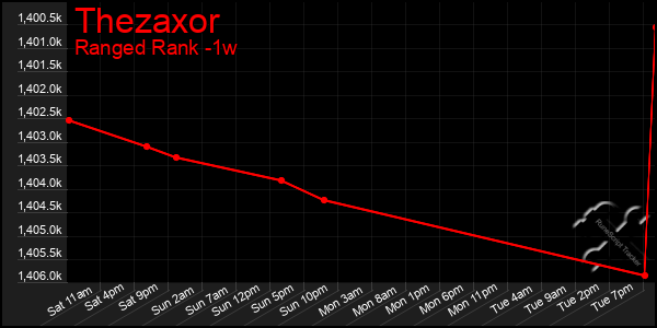 Last 7 Days Graph of Thezaxor