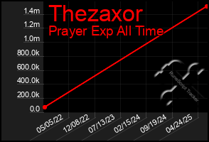 Total Graph of Thezaxor