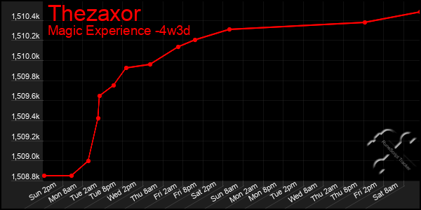 Last 31 Days Graph of Thezaxor