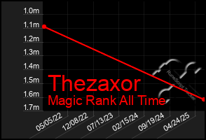 Total Graph of Thezaxor