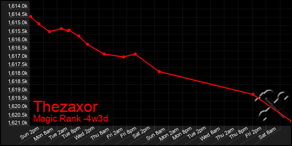 Last 31 Days Graph of Thezaxor