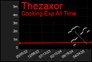 Total Graph of Thezaxor