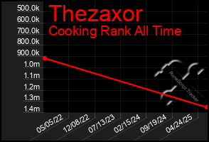 Total Graph of Thezaxor
