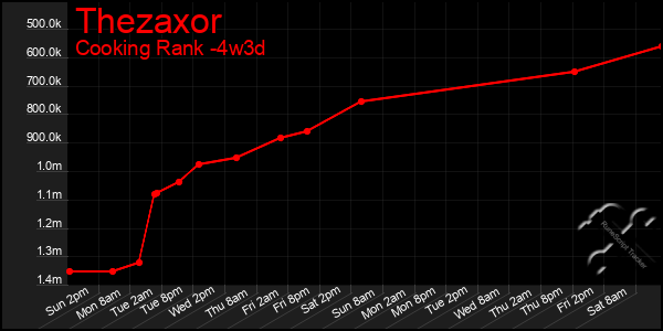 Last 31 Days Graph of Thezaxor