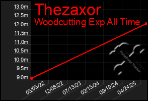 Total Graph of Thezaxor