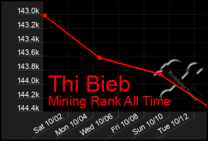 Total Graph of Thi Bieb