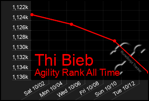 Total Graph of Thi Bieb