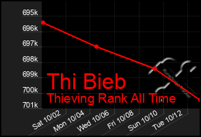 Total Graph of Thi Bieb