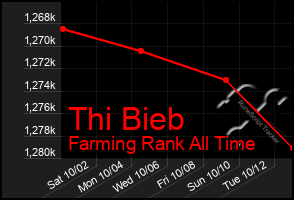 Total Graph of Thi Bieb