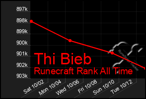 Total Graph of Thi Bieb