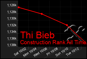 Total Graph of Thi Bieb