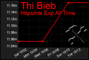 Total Graph of Thi Bieb