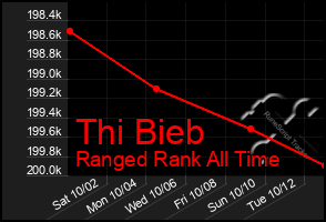Total Graph of Thi Bieb
