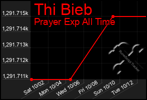 Total Graph of Thi Bieb