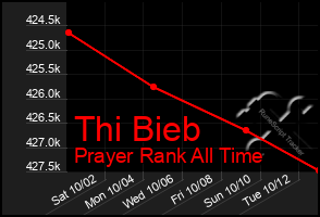 Total Graph of Thi Bieb