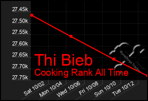 Total Graph of Thi Bieb