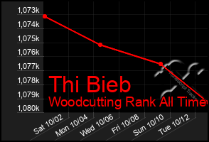 Total Graph of Thi Bieb