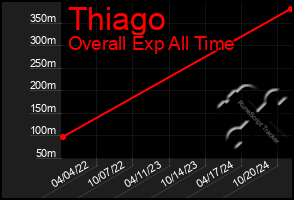 Total Graph of Thiago