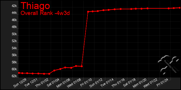 Last 31 Days Graph of Thiago