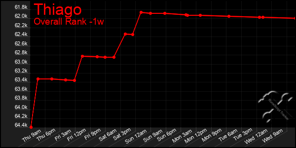 Last 7 Days Graph of Thiago