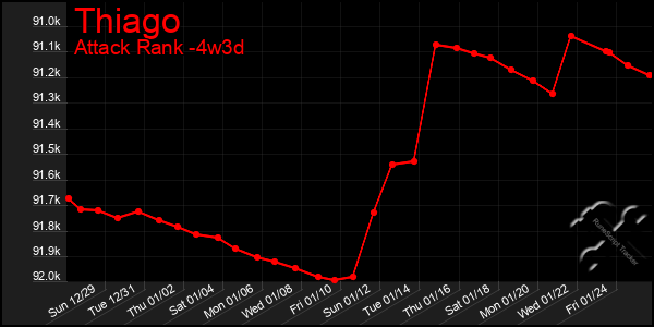 Last 31 Days Graph of Thiago