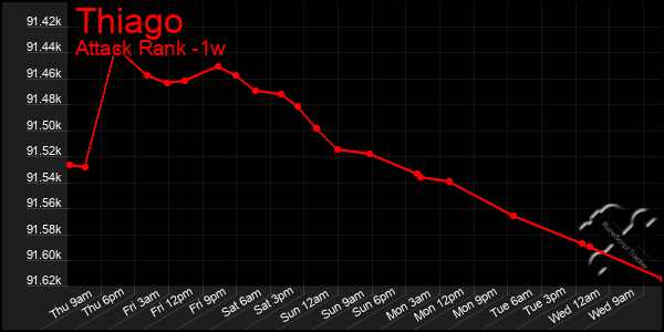 Last 7 Days Graph of Thiago