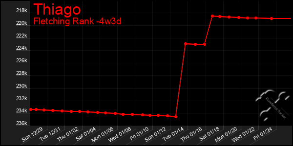 Last 31 Days Graph of Thiago