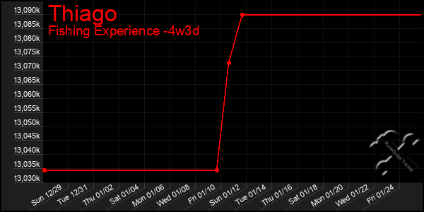 Last 31 Days Graph of Thiago