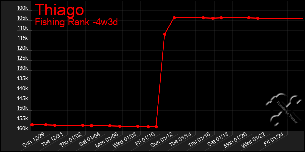 Last 31 Days Graph of Thiago