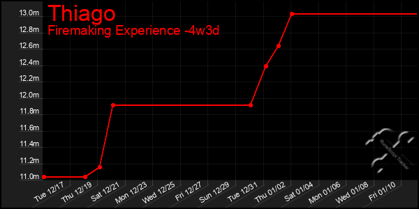 Last 31 Days Graph of Thiago