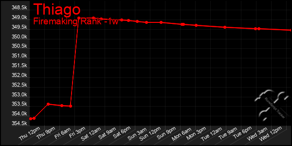 Last 7 Days Graph of Thiago