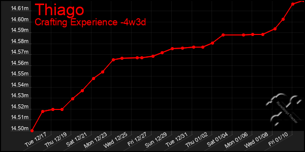 Last 31 Days Graph of Thiago