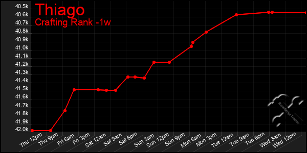 Last 7 Days Graph of Thiago