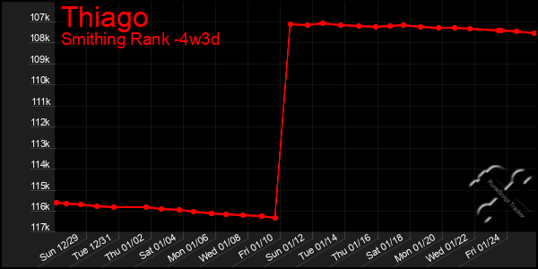 Last 31 Days Graph of Thiago