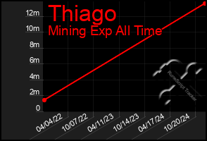 Total Graph of Thiago