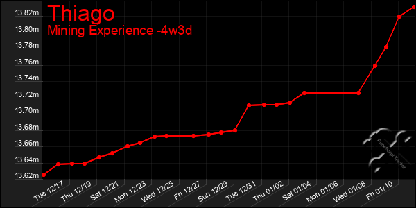 Last 31 Days Graph of Thiago