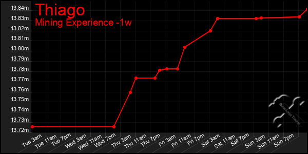 Last 7 Days Graph of Thiago