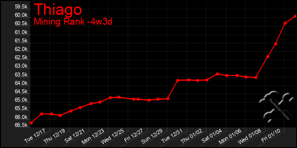 Last 31 Days Graph of Thiago