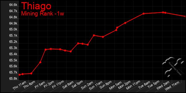 Last 7 Days Graph of Thiago