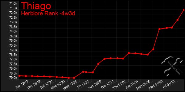 Last 31 Days Graph of Thiago