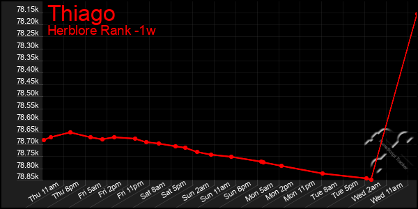 Last 7 Days Graph of Thiago