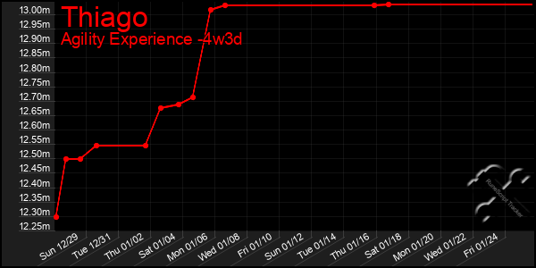 Last 31 Days Graph of Thiago