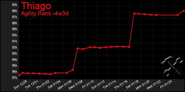 Last 31 Days Graph of Thiago