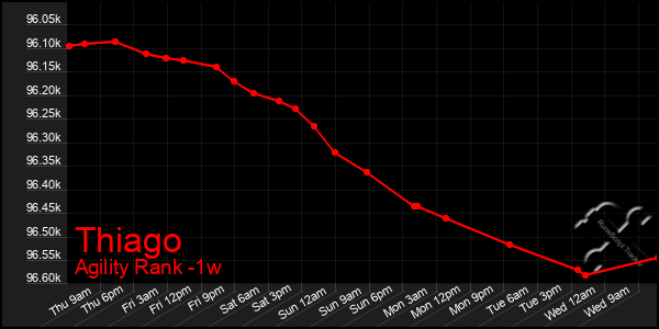 Last 7 Days Graph of Thiago