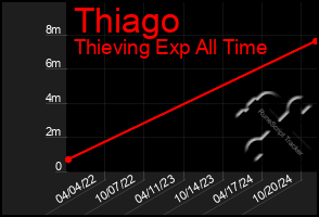 Total Graph of Thiago