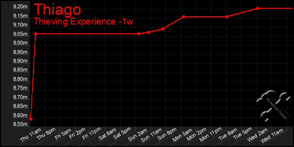 Last 7 Days Graph of Thiago