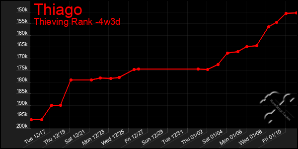 Last 31 Days Graph of Thiago