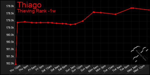 Last 7 Days Graph of Thiago