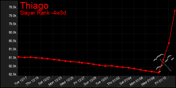 Last 31 Days Graph of Thiago